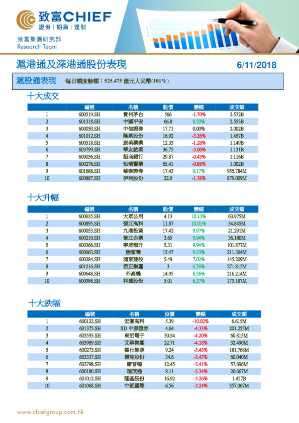 沪港通及深港通股份表现
