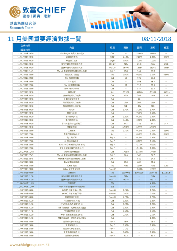 11月美国重要经济数据一览