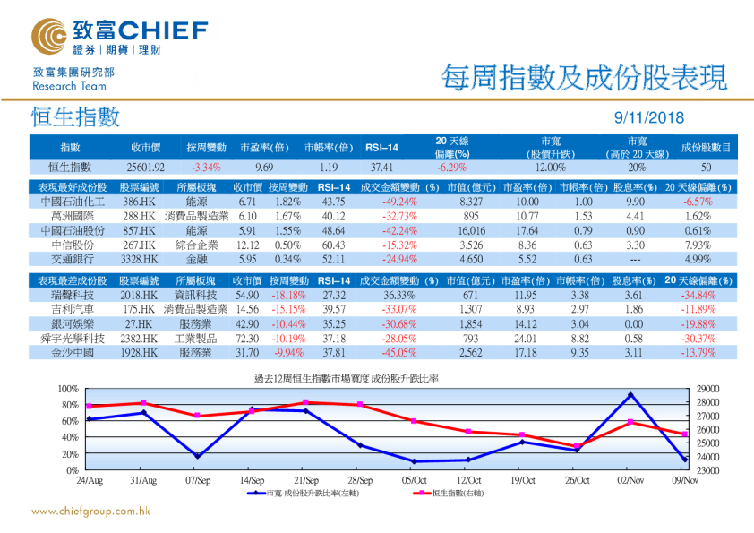 每周指数及成份股表现