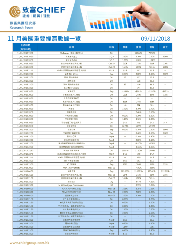 11月美国重要经济数据一览