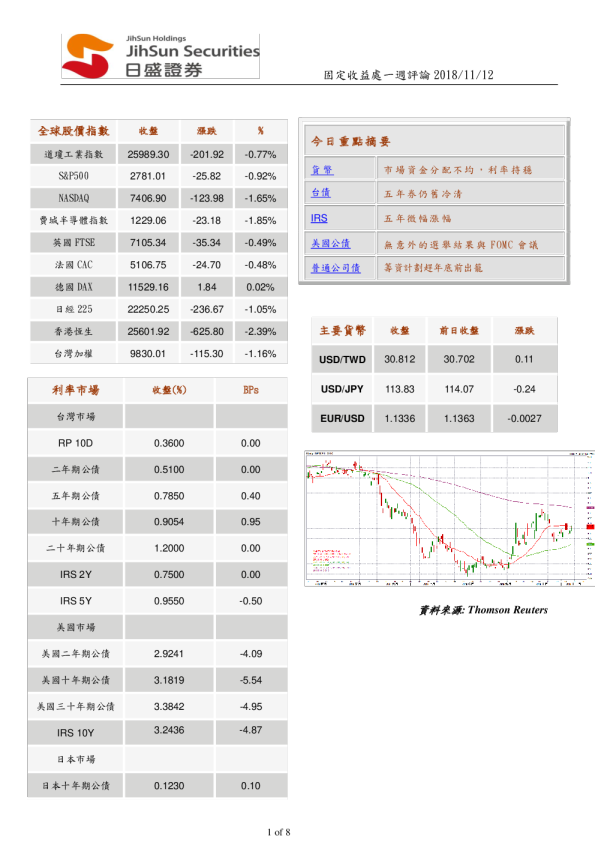 固定收益处一周评论
