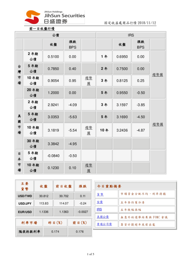固定收益处商品行情