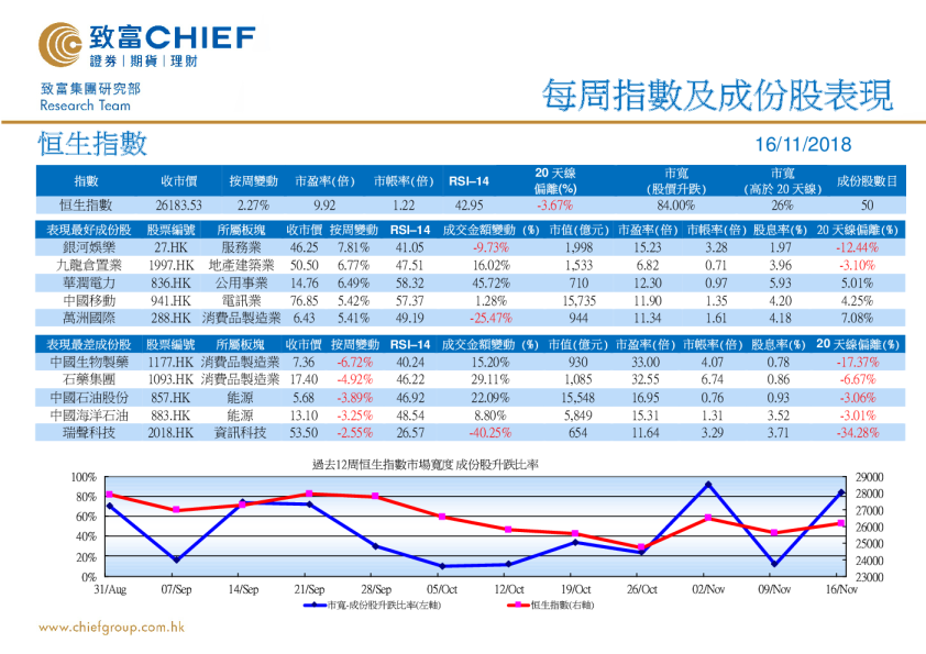 每周指数及成份股表现
