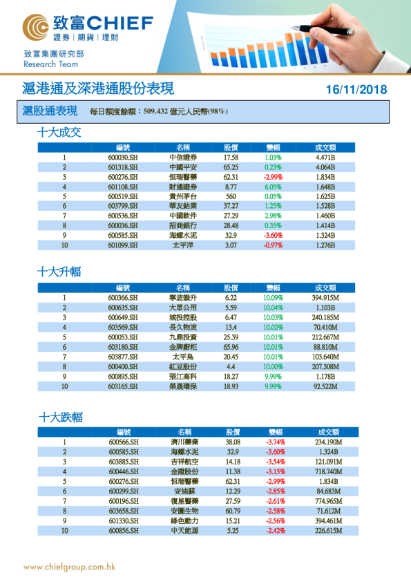 沪港通及深港通股份表现
