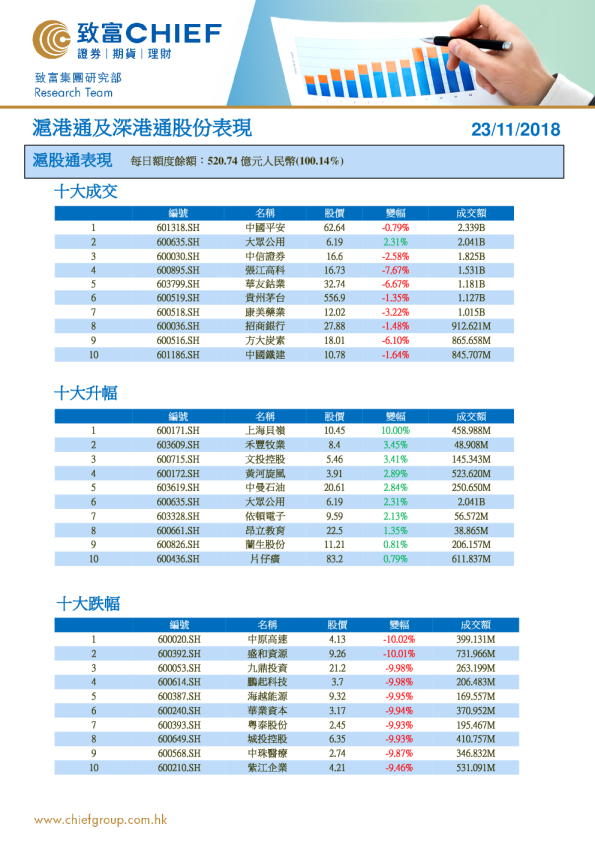 沪港通及深港通股份表现