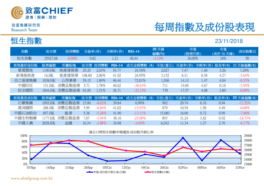 每周指数及成份股表现