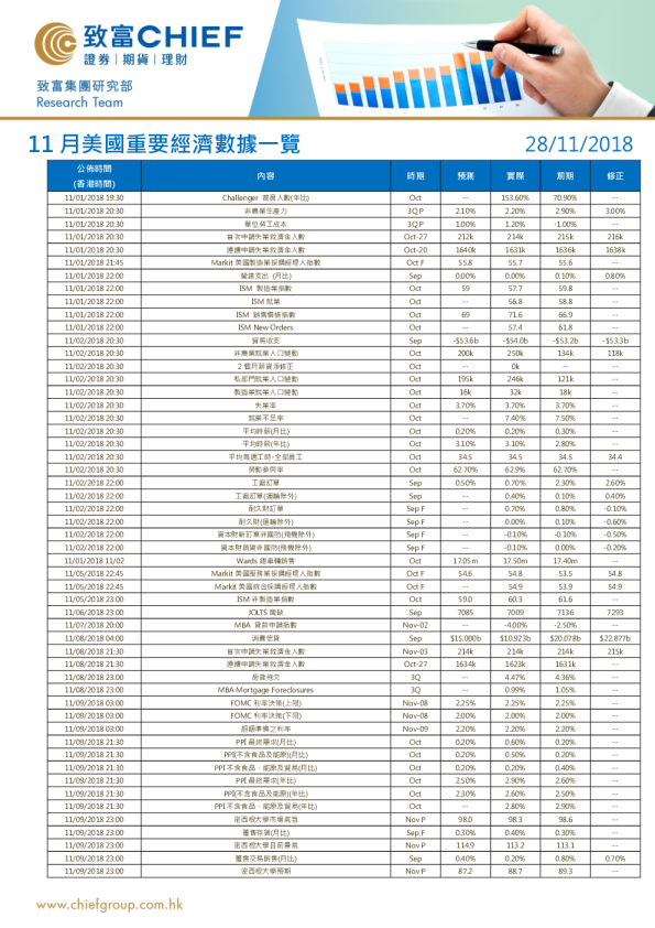 11月美国重要经济数据一览
