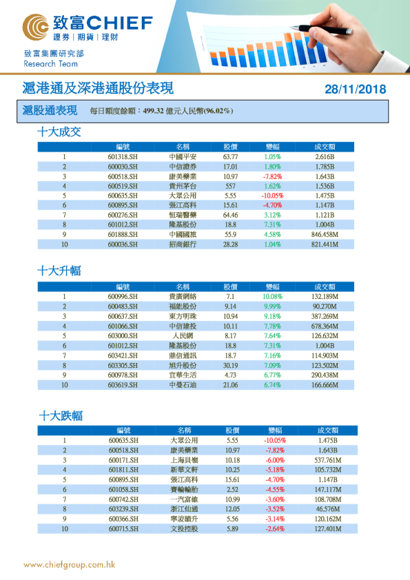 沪港通及深港通股份表现