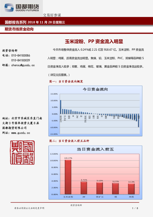 玉米淀粉、PP资金流入明显