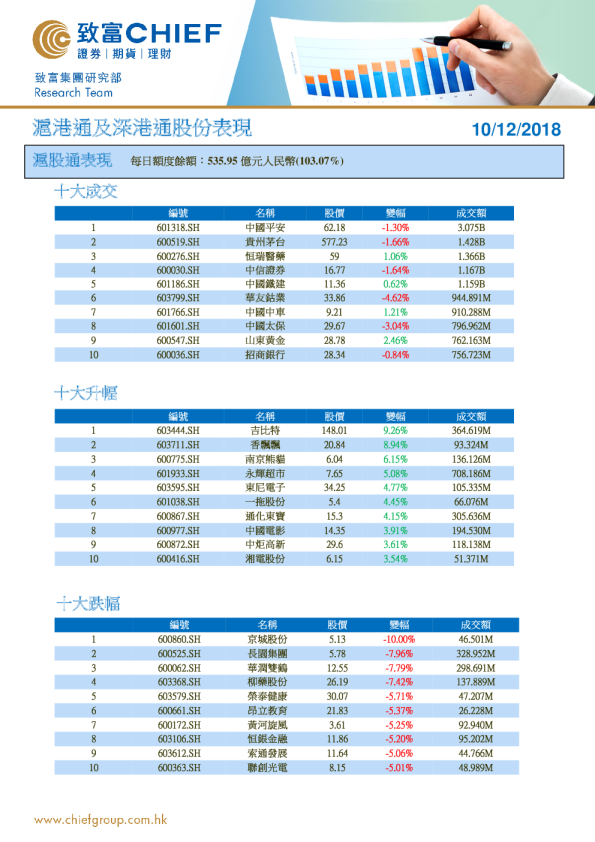 沪港通及深港通股份表现