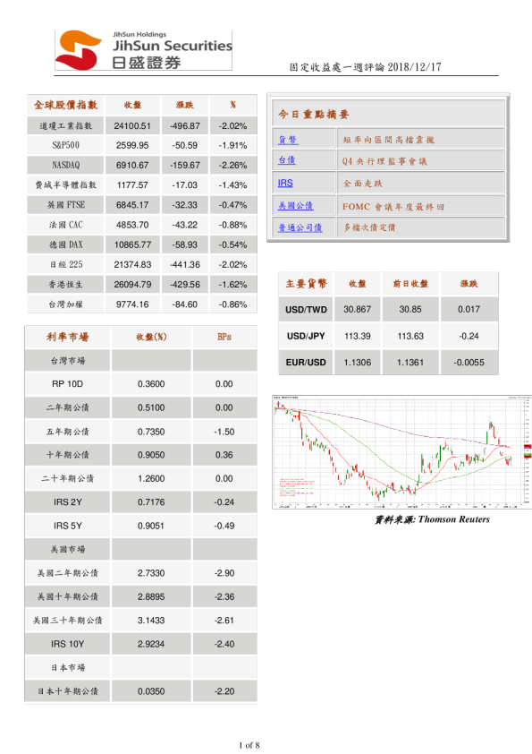 固定收益处一周评论