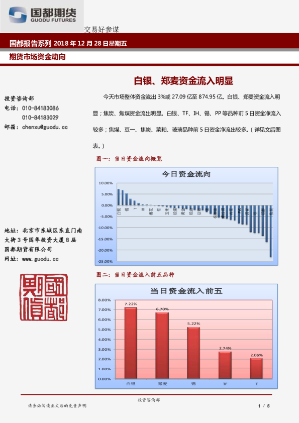 白银、郑麦资金流入明显