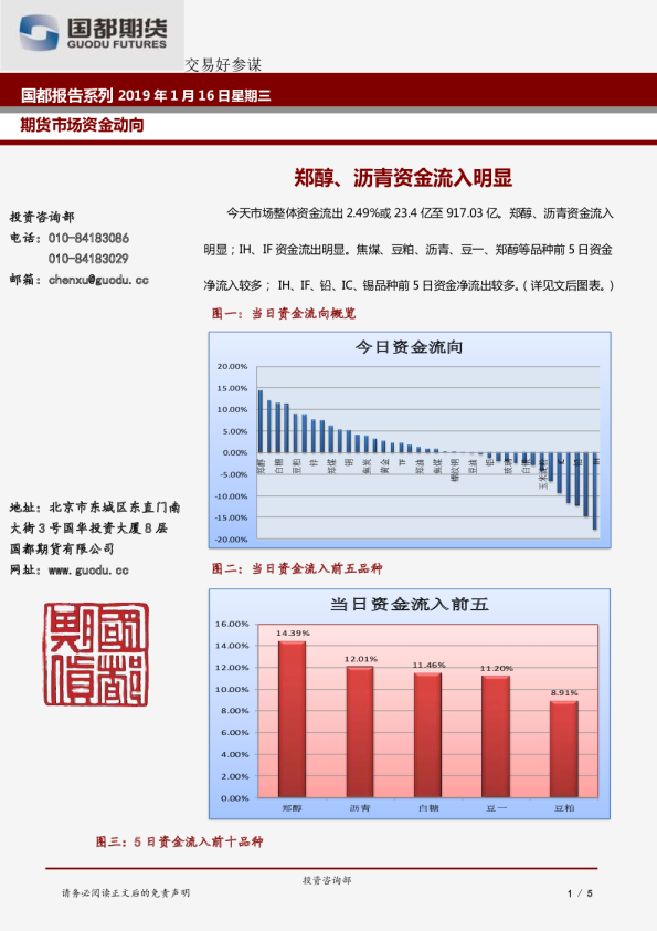 郑醇、沥青资金流入明显