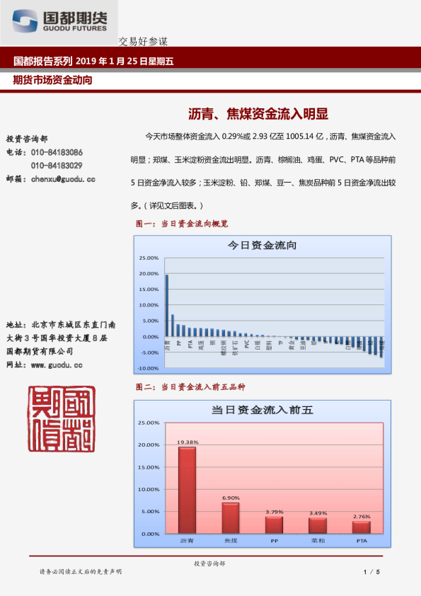 沥青、焦煤资金流入明显