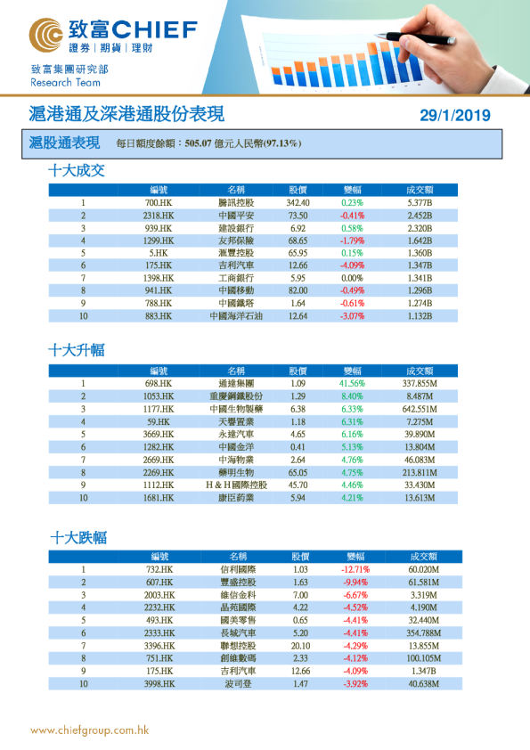 沪港通及深港通股份表现