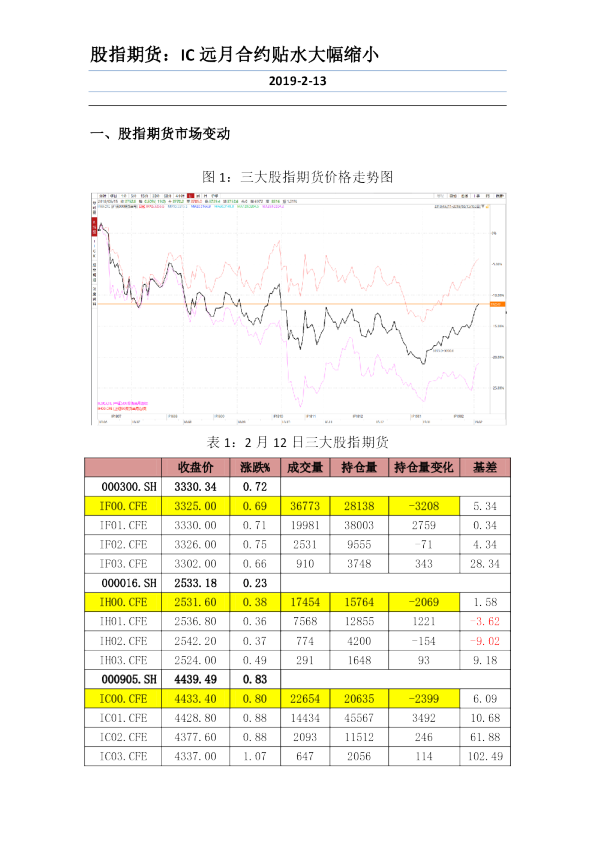 股指期货：IC远月合约贴水大幅缩小