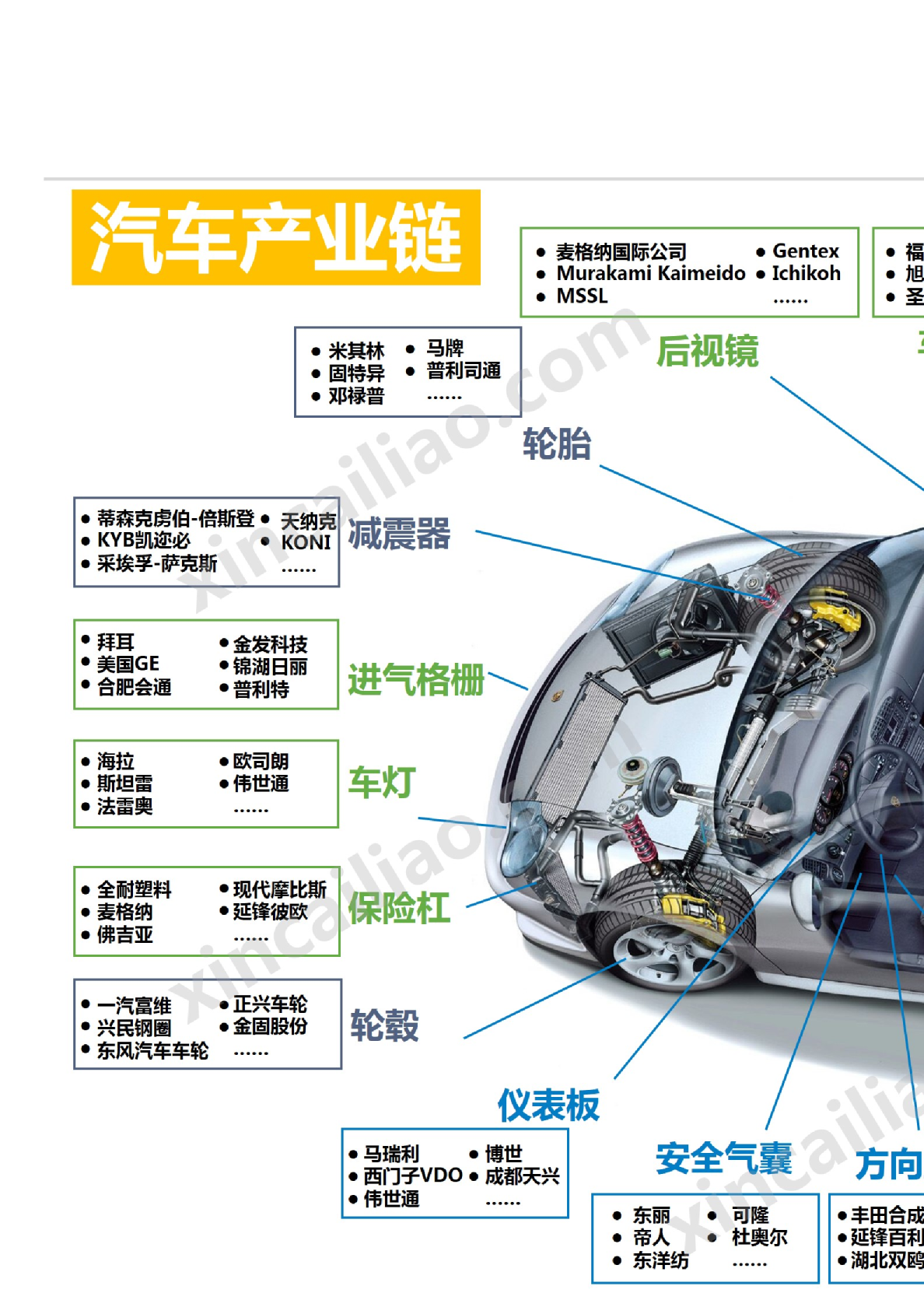 汽车产业链全景图