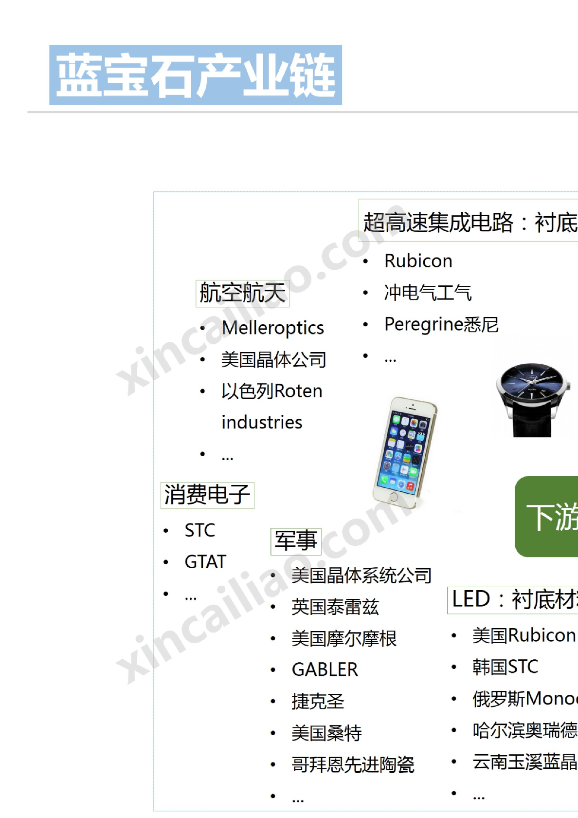 一张图蓝宝石产业链