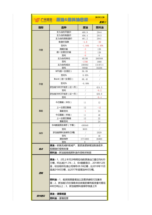 广州期货原油、燃料油日报
