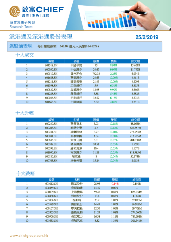 沪港通及深港通股份表现