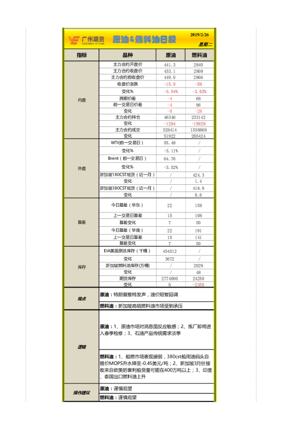 原油&燃料油日评