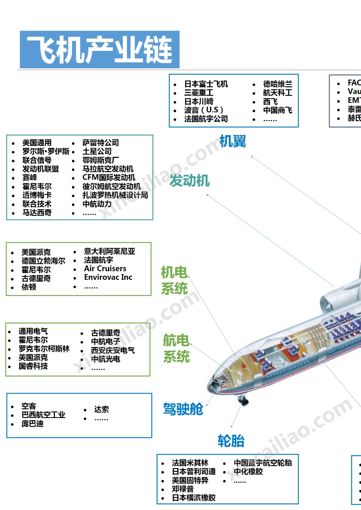飞机及产业链全景图大