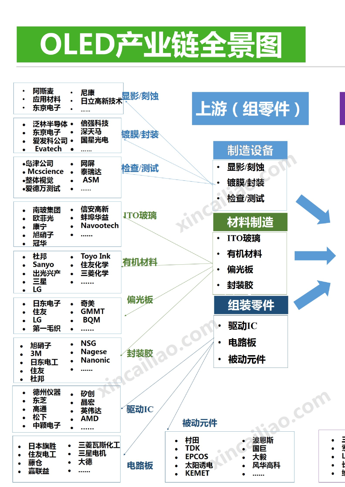 OLED产业链全景图