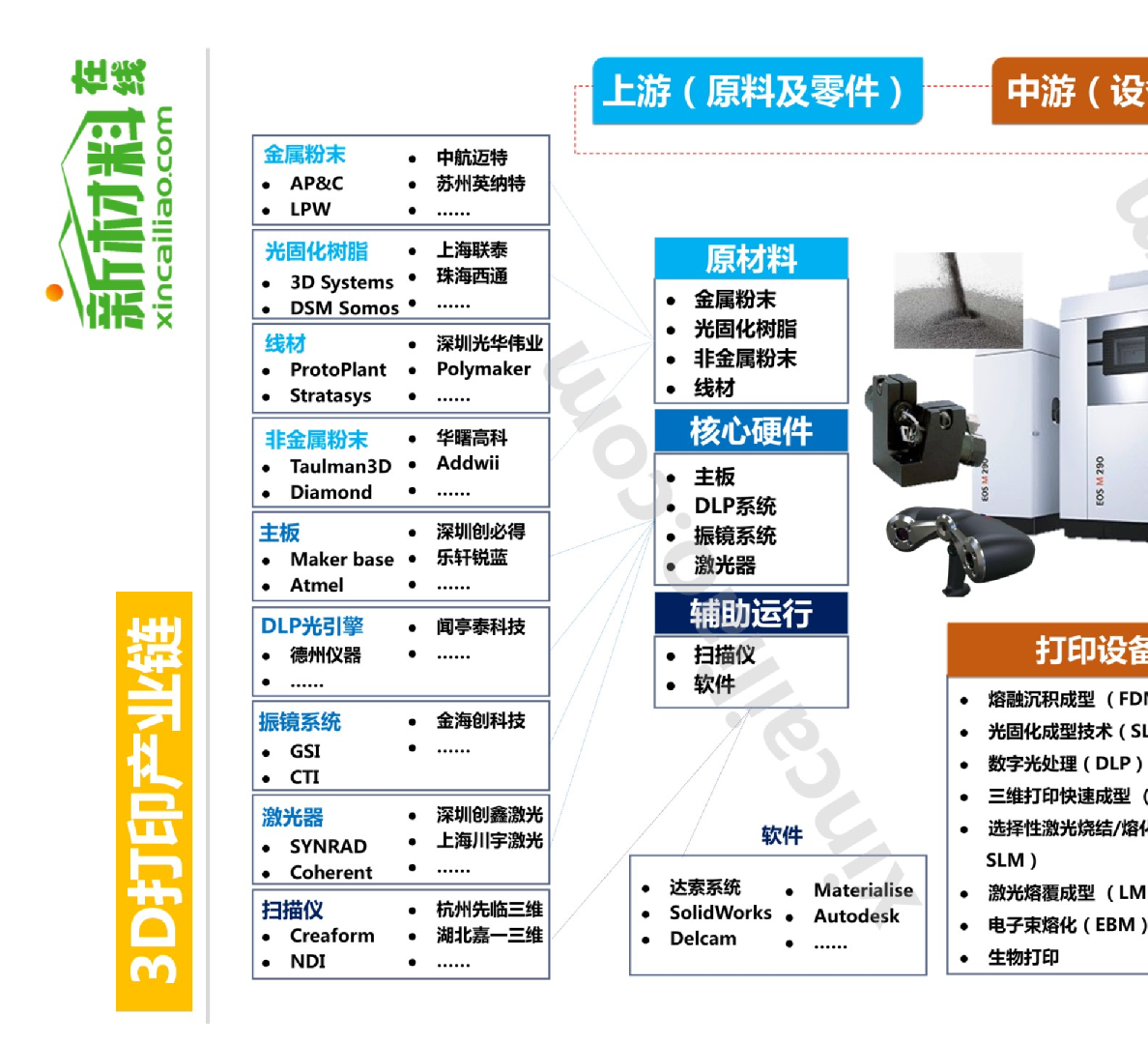 超全面3D打印产业链全景图