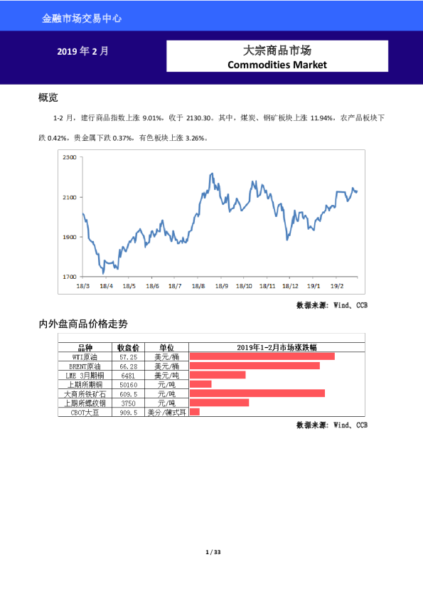 2019年2月大宗商品市场