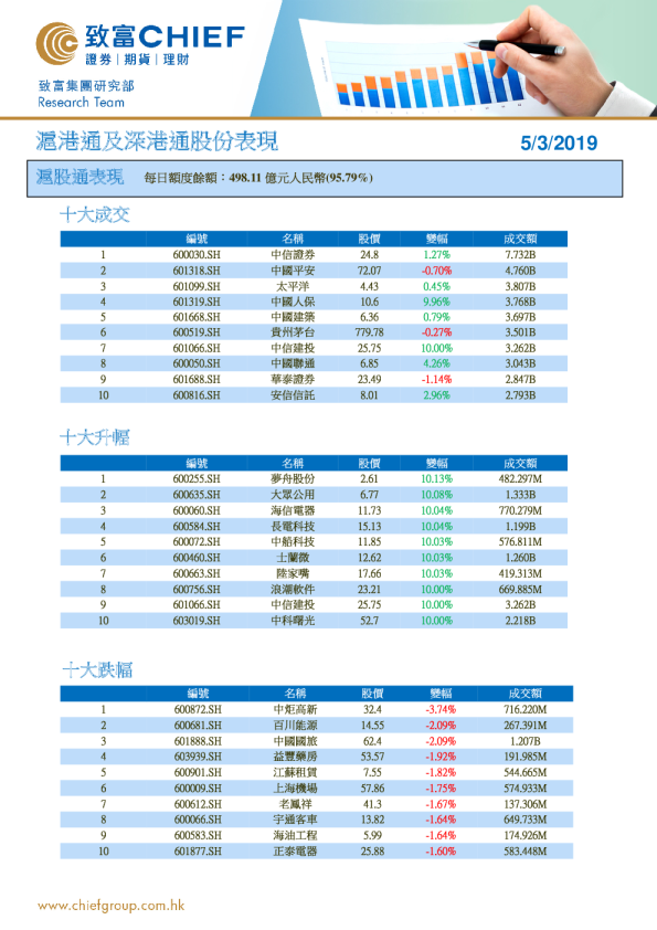 沪港通及深港通股份表现