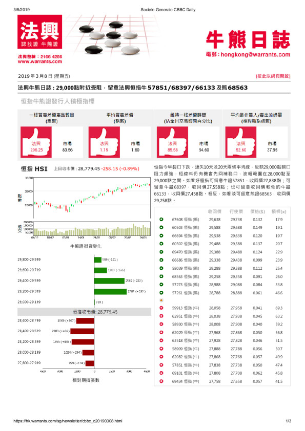 法兴牛熊日志：29,000点附近受阻，留意法兴恒指牛57851/68397/66133及熊68563