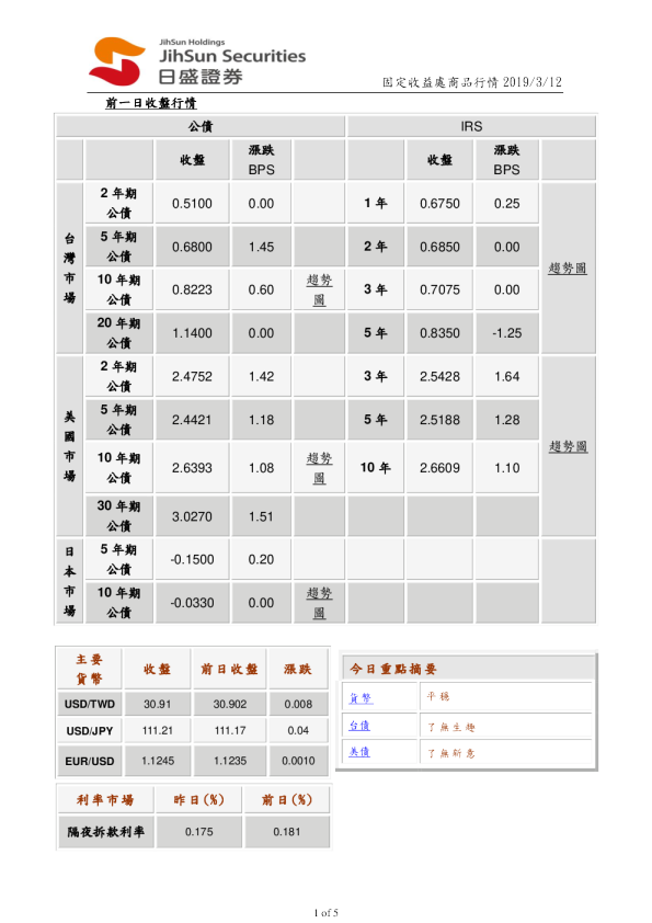 固定收益处商品行情
