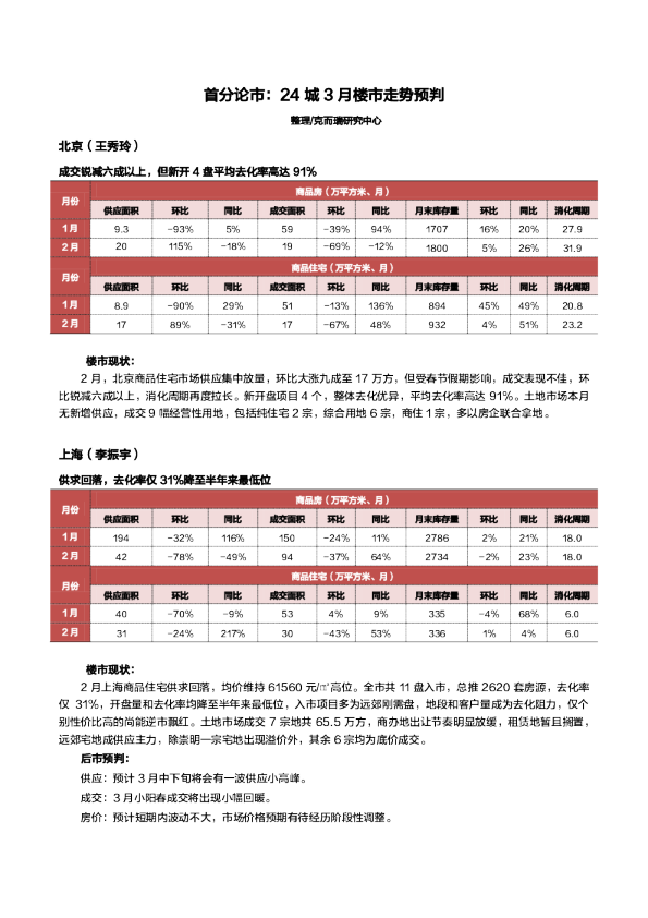 首分论市：24城3月楼市走势预判