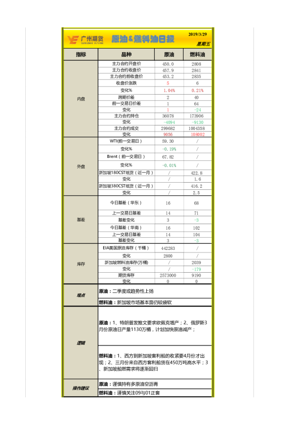 原油&燃料油日报