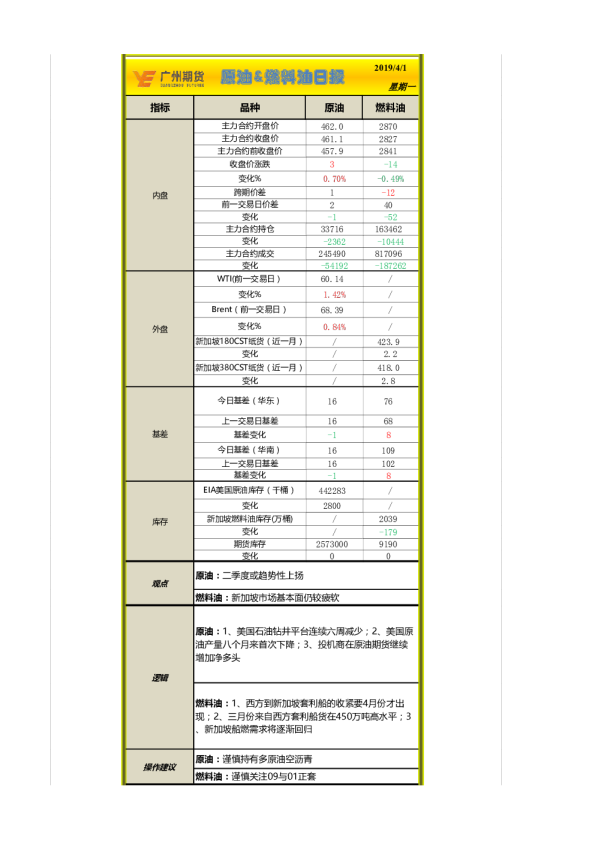 原油&燃料油日评