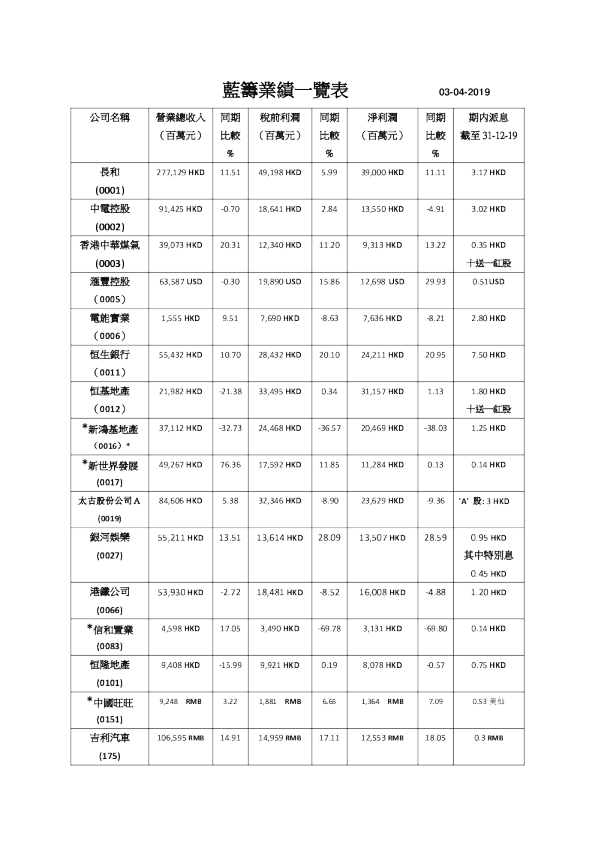 蓝筹业绩一览表