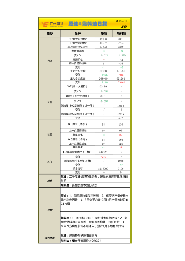 原油&燃料油日评