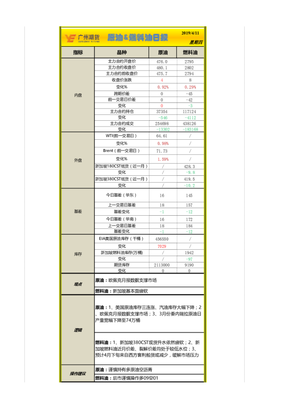 原油&燃料油日报