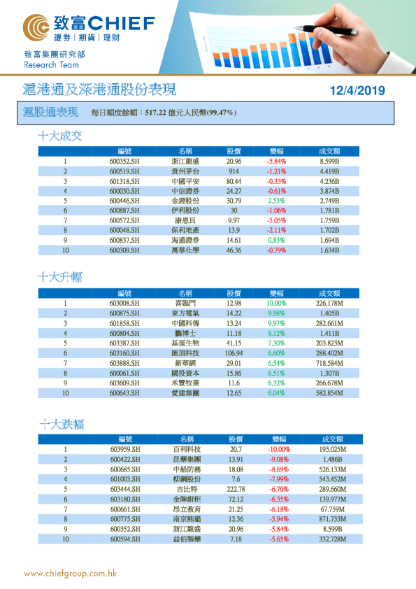 沪港通及深港通股份表现