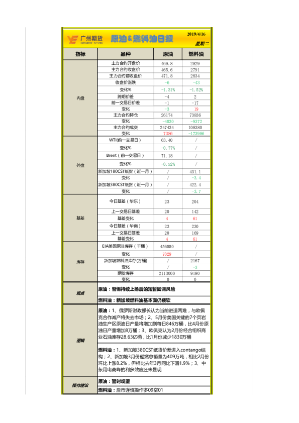原油&燃料油日报