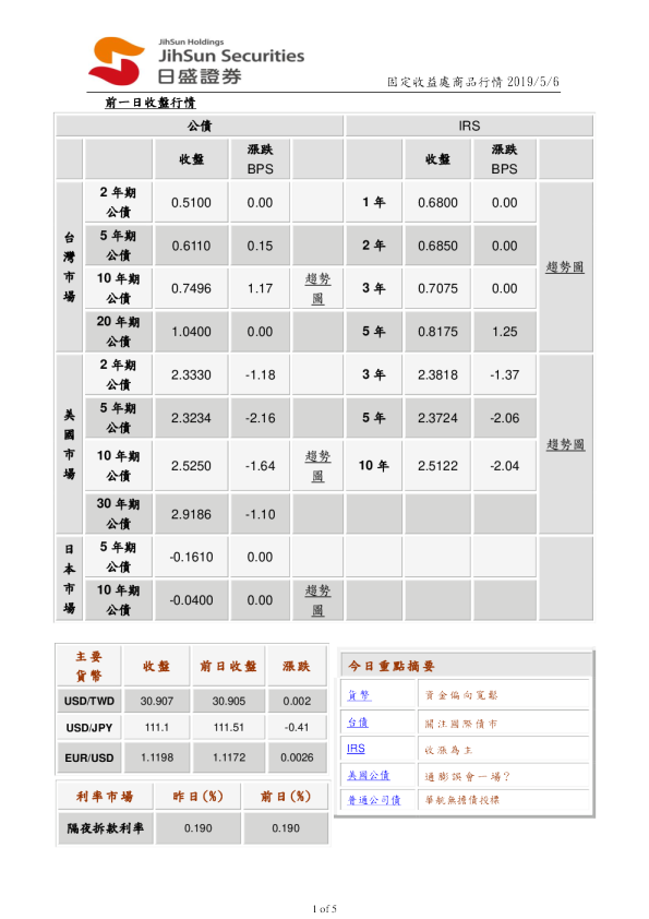 固定收益处商品行情