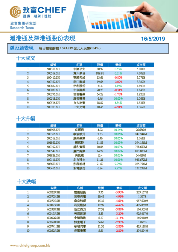 沪港通及深港通股份表现