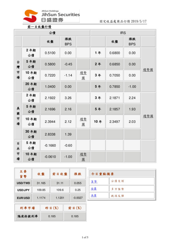 固定收益处商品行情