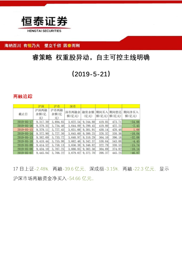 睿策略 权重股异动，自主可控主线明确