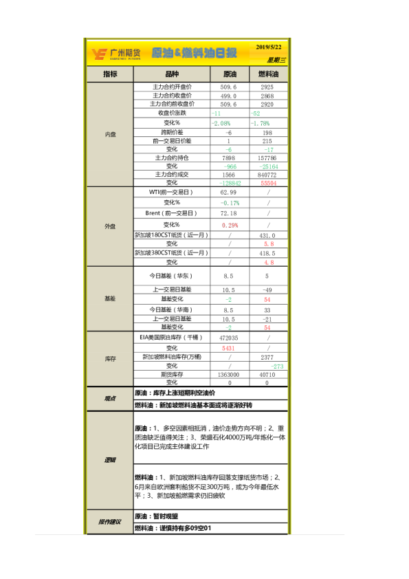 广州期货原油、燃料油日报