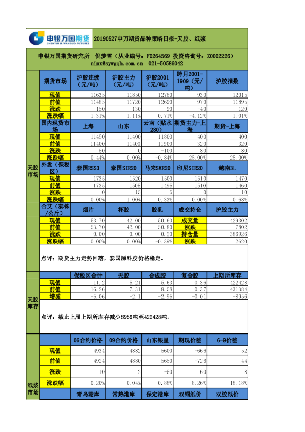 品种策略日报-天胶、纸浆