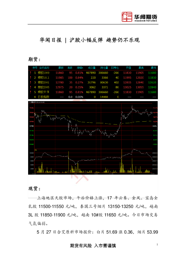 日报：沪胶小幅反弹，趋势仍不乐观