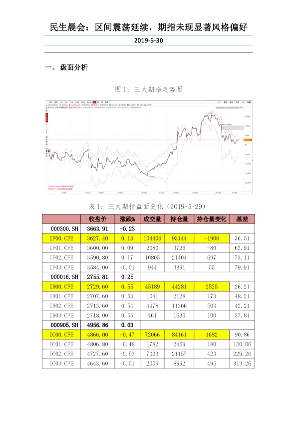 民生晨会：区间震荡延续，期指未现显著风格偏好
