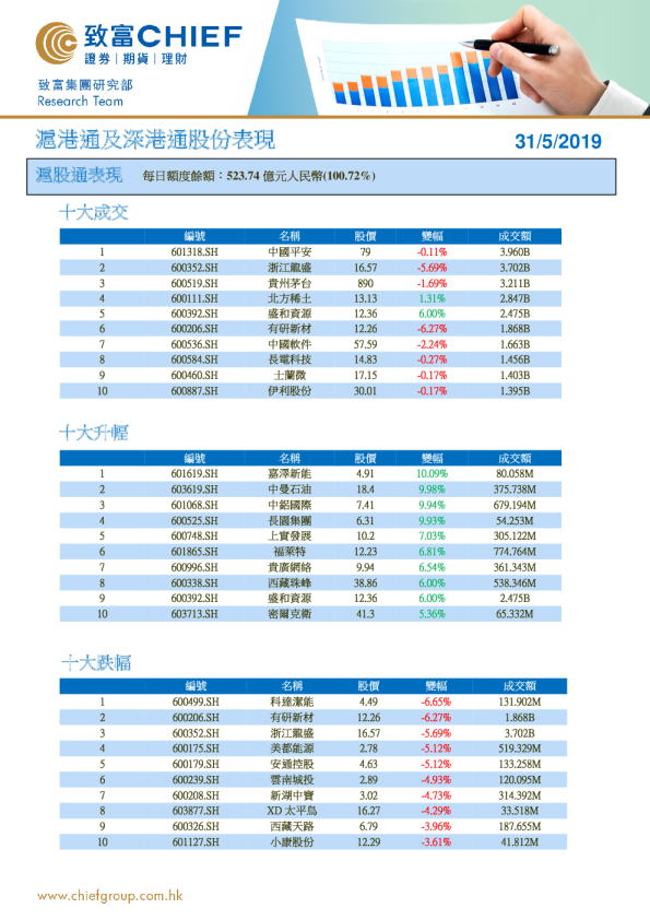 沪港通及深港通股份表现