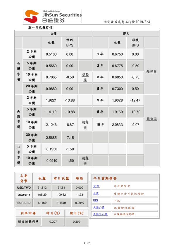 固定收益处商品行情